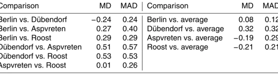 Table 2. Mean Di ff erence (MD) and Mean Absolute Di ff erence (MAD) between the four sets of ppLFER-predicted K i,WIOM and between those four sets and their Average.