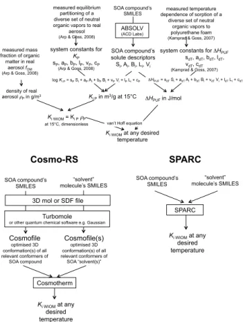 Figure 3. Outline of the three methods for estimating K i,WIOM .