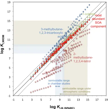 Figure 6. Plot comparing the partition coe ffi cients at 25 ◦ C of alkanes and their oxidation prod- prod-ucts between di ff erent surrogate “solvents” (mimicking the partitioning properties of the  water-insoluble organic matter of aerosol) and the gas ph