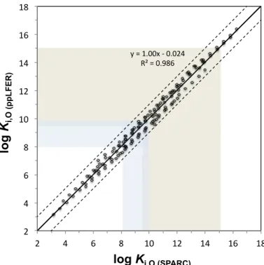 Figure 8. Plot comparing the partition coe ffi cients at 25 ◦ C of alkanes and their oxidation prod- prod-ucts between octan-1-ol and the gas phase predicted with SPARC and by polyparameter linear free energy relationship.