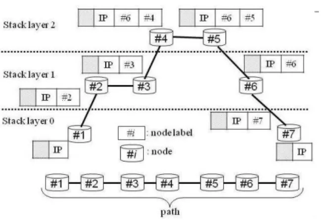 Figure 2: MPLS label stacking.