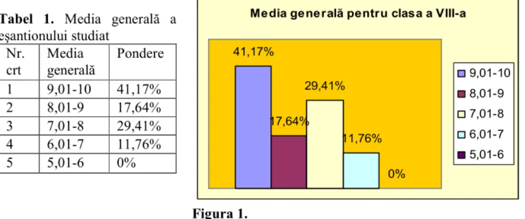Tabel  1.  Media  generală  a  eşantionului studiat  Nr.   crt  Media  generală  Pondere  1  9,01&#34;10  41,17%  2  8,01&#34;9  17,64%  3  7,01&#34;8  29,41%  4  6,01&#34;7  11,76%  5  5,01&#34;6  0% 