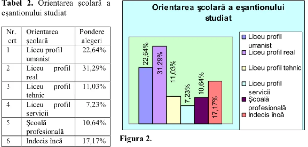 Tabel  2.  Orientarea  şcolară  a  eşantionului studiat  Nr.   crt  Orientarea şcolară   Pondere  alegeri  1  Liceu profil  umanist   22,64%  2  Liceu  profil  real        31,29%  3  Liceu  profil  tehnic  11,03%  4  Liceu  profil  servicii  7,23%  5  Şcoa