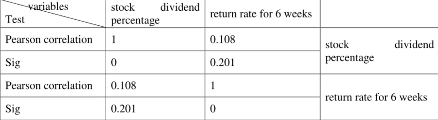Table 5: Return Rate For 6 Weeks and Abnormal Return Rate 