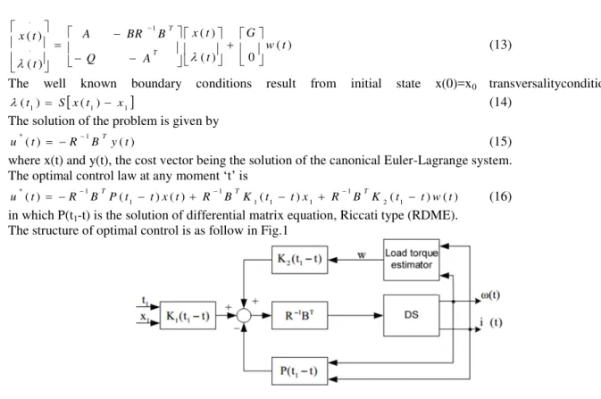 Fig  .2Optimal  control law for speed 