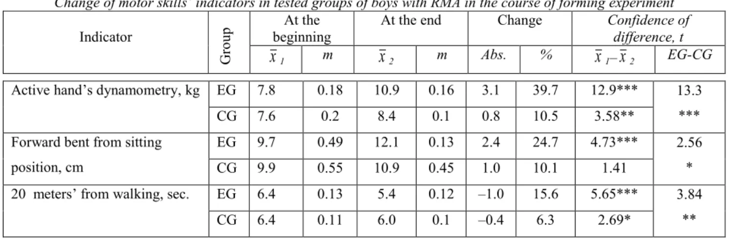 Table 2  Change of motor skills’ indicators in tested groups of boys with RMA in the course of forming experiment  