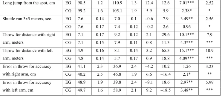 Table 3  Change of motor skills’ indicators in tested groups of boys with LMA in the course of forming experiment  