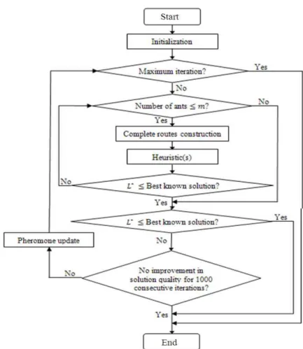 Fig. 1: Flowchart of ACO for the CVRP  But it should be noted that the use of a truncated candidate 