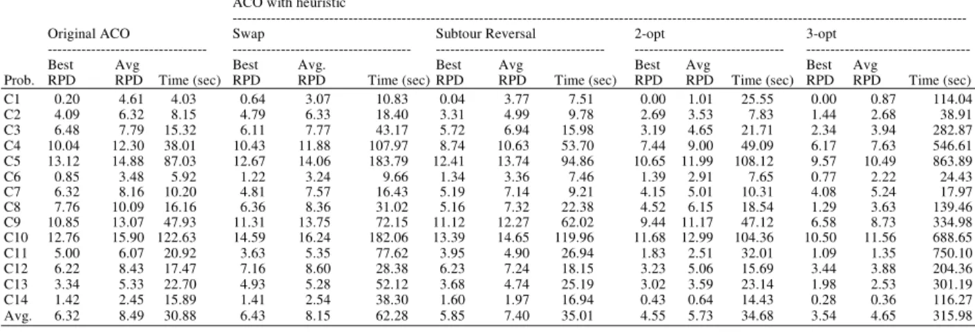 Table 2: Computational results of original ACO and ACOs with one heuristic  ACO with heuristic 