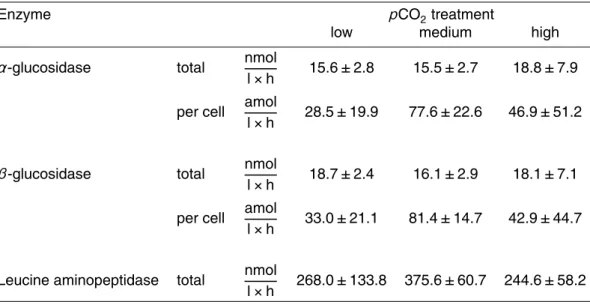 Table 3. Glucosidases and leucine aminopeptidase activities at different pCO 2 (V max in nmol per litre and hour and standard deviation; n = 3) on day 15 (= day of highest activities).