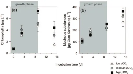 Fig. 1. Changes in chlorophyll-a concentration (a) and mucinous substance concentration (b) over time at low (triangle), medium (circle) and high (squares) pCO 2 .