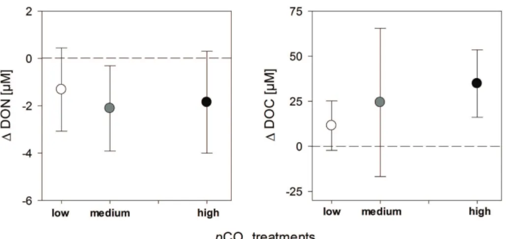 Fig. 2. Changes in the DON and DOC concentrations during the growth phase from day 0 to day 9