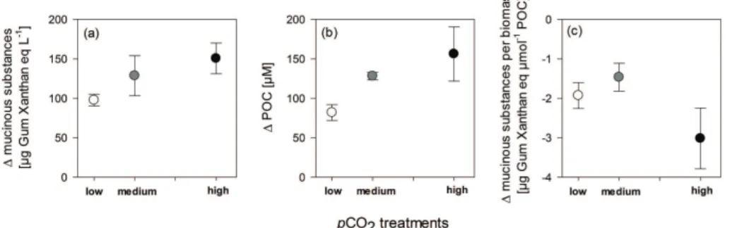 Fig. 3. Comparison of biomass production and accumulation of mucinous substances during the growth phase (day 0 to day 9)