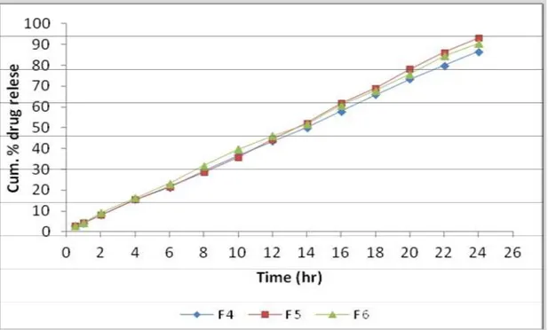Figure No 3: In-vitro release data of formulation F 4 to F6 