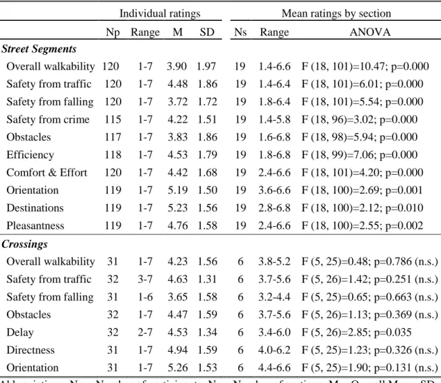Table 2. Individual and section ratings of SEGAPe’s Evaluation Dimensions: Descriptives and  ANOVA 