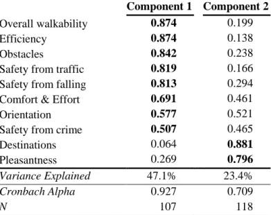 Table 3. Principal Components Analysis of Street Segments’ evaluation dimensions 