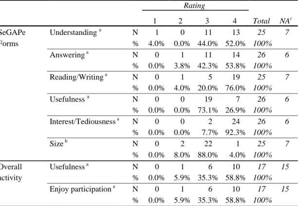 Table 1. Participants’ feedback regarding the tool: Frequencies (N and %) of opinions about the forms  and overall activity 