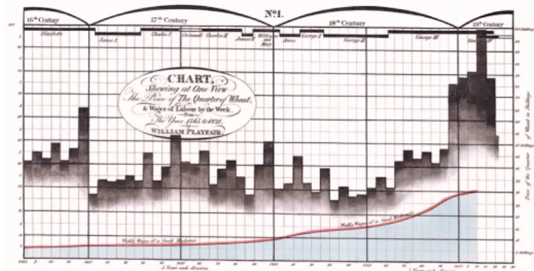 Figura 9: Gráfico que mostra o preço do trigo e os salários de trabalho.  1786 d.C.                   Figura 10: Gráfico circular 