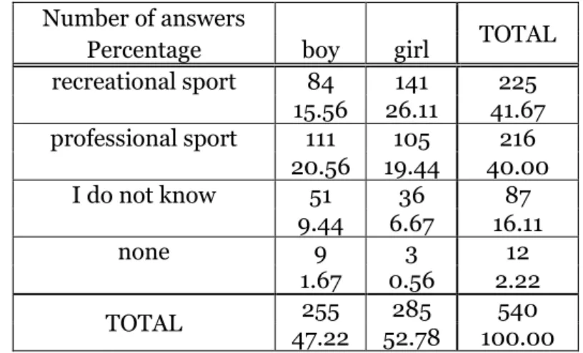 Table 4. What sport would you like to do? χ шмйумт pш лйлнпе  Number of answers 