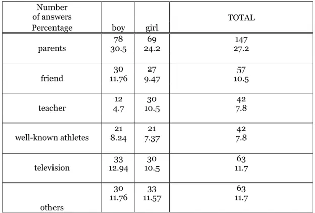 Table 4. Motivating factors to do sports 