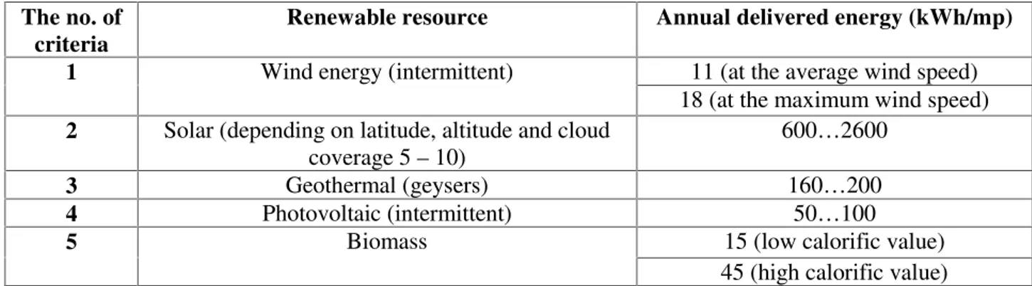 Table  1  presents  data  on  available  energy  annually  per  square  meter of  the  surface  world  for  6 renewable sources