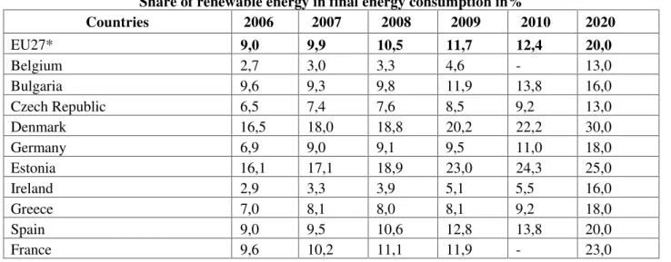 Table 2 Share of renewable energy in final energy consumption in%