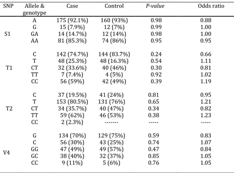 Table 4. Frequency of alleles and genotypes of ADAM33 in patients with asthma and the control group  SNP  Allele &amp; 