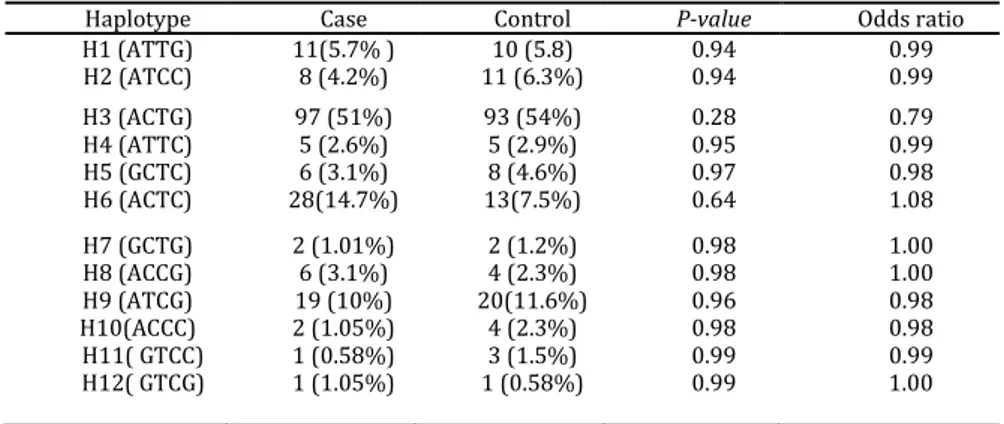 Table 5. Frequency of haplotypes of ADAM33 in patients with asthma and the control group 