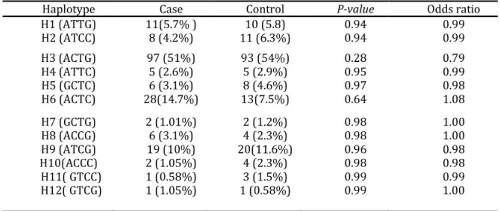 Table 5. Frequency of haplotypes of ADAM33 in patients with asthma and the control group 