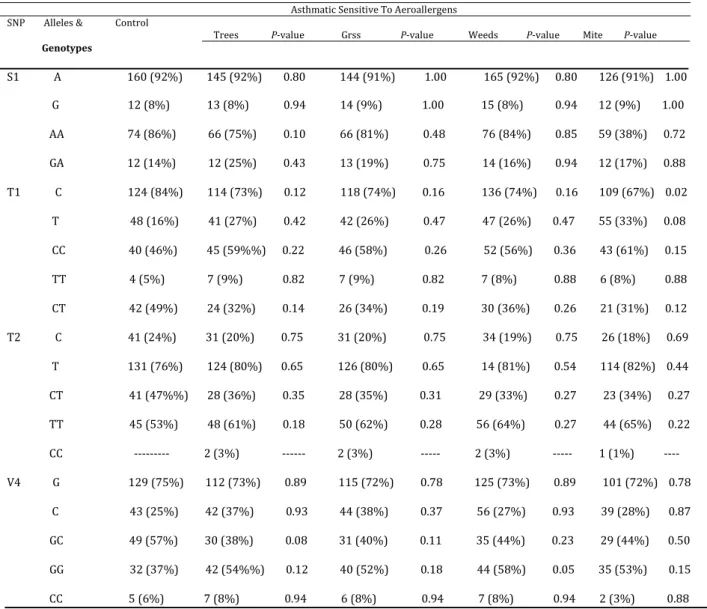 Table 7. Investigation of gene polymorphism in patients with allergic asthma and the control group                                                                                                                              Asthmatic Sensitive To Aeroaller