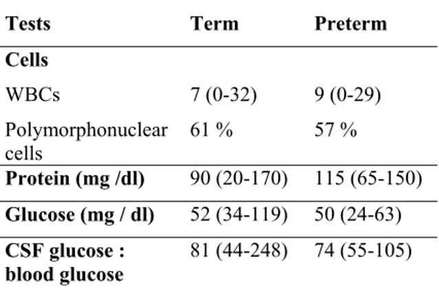 Table 1: Normal values of CSF in newborn  period 