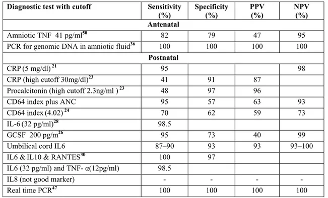 Table 2 Accuracy of Diagnostic Tests or Combinations of Tests for Early Onset Neonatal Sepsis 