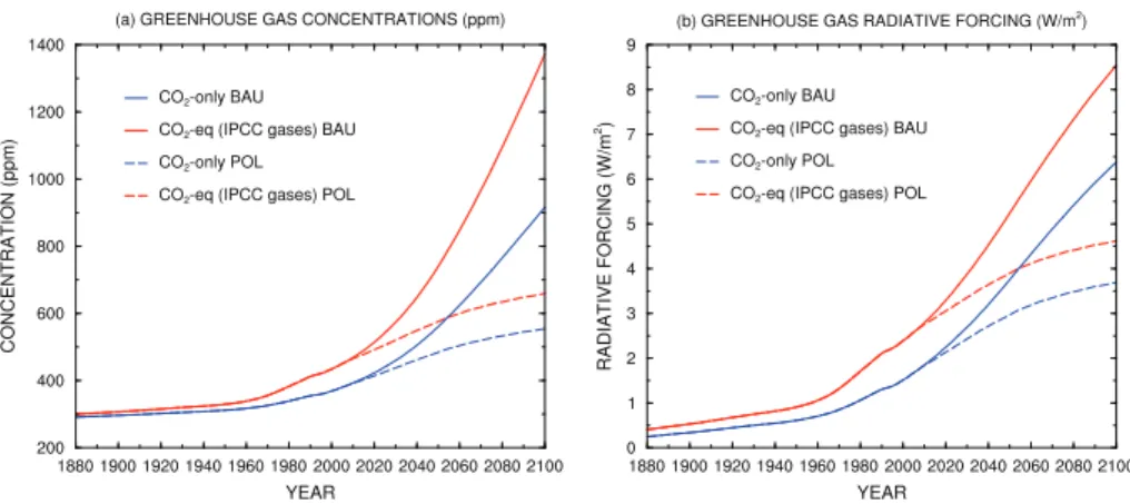 Fig. 2. Global mean greenhouse gas (a) concentrations in ppm and (b) radiative forcing in W m − 2 