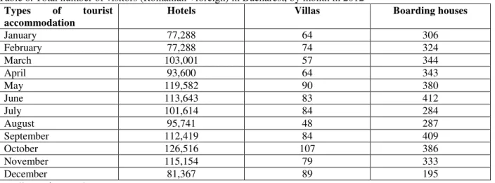 Table 6. Total number of visitors (Romanian +foreign) in Bucharest, by month in 2012  Types  of  tourist 