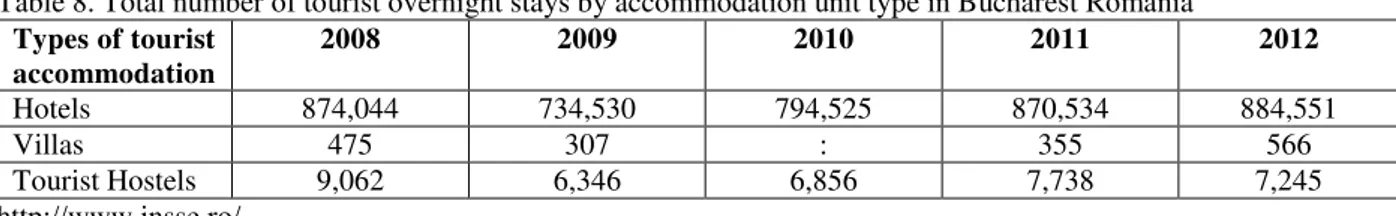 Table 8. Total number of tourist overnight stays by accommodation unit type in Bucharest Romania  Types of tourist  accommodation  2008  2009  2010  2011  2012  Hotels  874,044  734,530  794,525  870,534  884,551  Villas  475  307  :  355  566  Tourist Hos