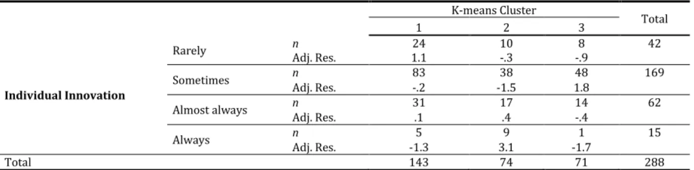 Table 3. Chi-square tests of the relation between individual innovation and the 3 clusters
