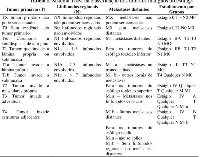 Tabela I: Sistema TNM na classificação dos tumores malignos do esôfago 