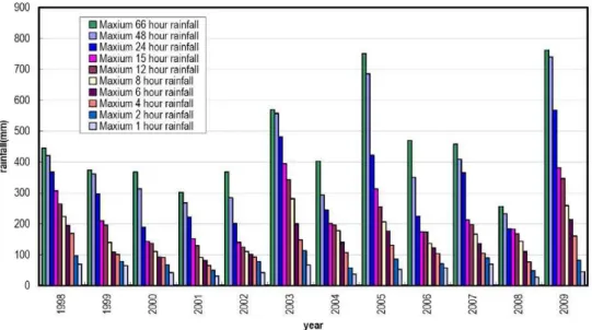 Fig. 4. Annual record for maximal rainfall accumulated for 1, 2, 4, 6, 8, 12, 15, 24, 4 and, 66 h duration in the DF097 stream watershed.