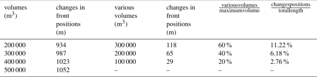 Table 1. Changes in front positions for various volumes. volumes (m 3 ) changes infront positions (m) various volumes(m3) changes infrontpositions(m) variousvolumes maximumvolume changespositionstotallength 200 000 934 300 000 118 60 % 11.22 % 300 000 987 