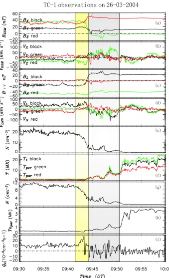 Fig. 4. TC-1 measurements during the inbound crossing of the mag- mag-netopause on 26 March 2004 (details are in the text).