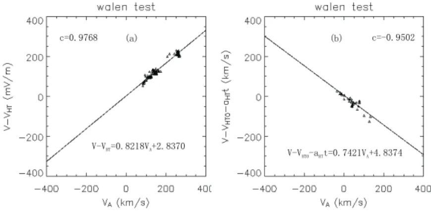 Fig. 5. Wal´en scatter plot for magnetopause crossing on 26 March 2004, (a) on the magnetosheath side and (b) on the magnetospheric side.
