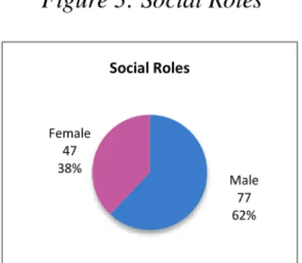 Figure 3: Social Roles 