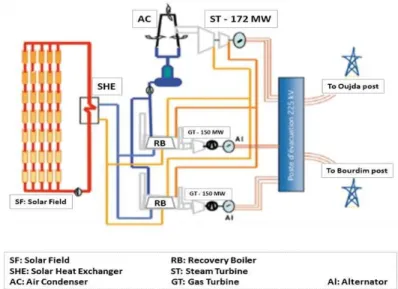 Fig. 3:  Principle of Ain Beni-Mathar solar thermal plant [2]. 