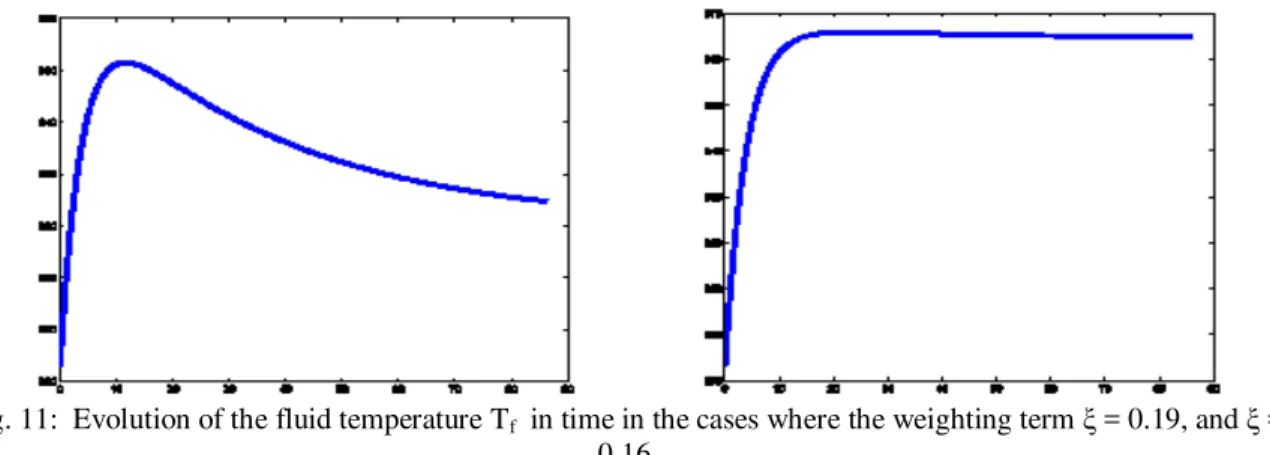 Fig. 11:  Evolution of the fluid temperature T    f   in time in the cases where the weighting term ξ = 0.19, and ξ =  0.16  