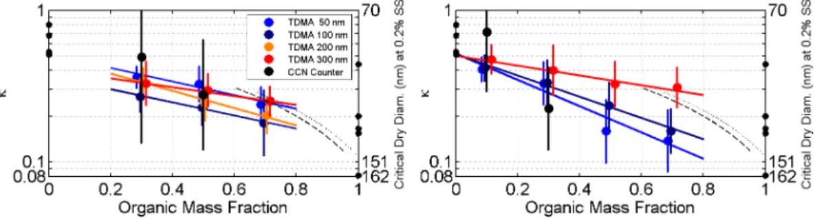 Fig. 4. The geometric mean and standard deviation within 0.2 organic mass fraction bins of the hygroscopicity parameter, κ, derived from the TDMA and CCN counter measurements plotted against the AMS organic mass fraction for Central Mexico (a) and the US W