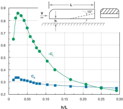 Figure 2.2 - Lift and drag coefficient variation with ground clearance [5] 