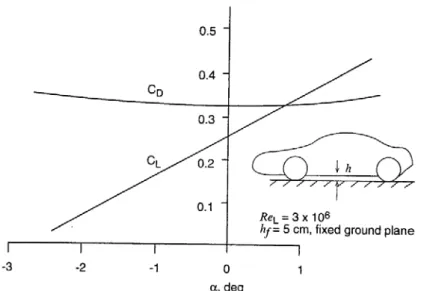 Figure 2.5 - Lift and drag coefficient versus angle of attack for a generic sedan [7] 