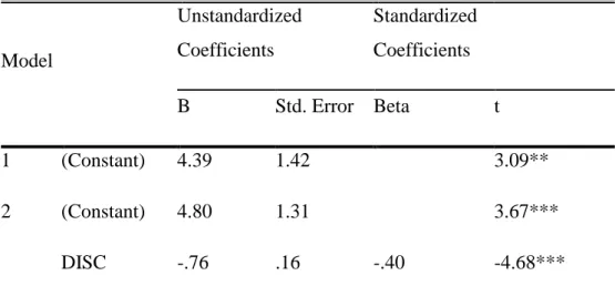 Table 5. Affective commitment regressed on pregnancy discrimination. 