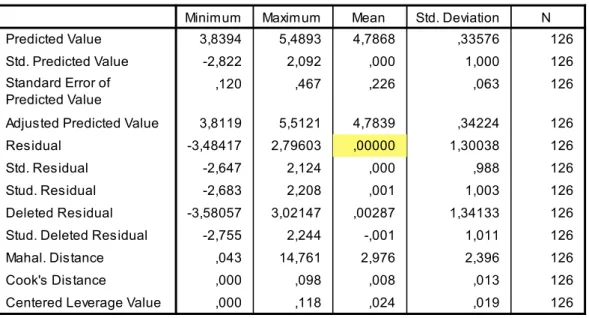 Table 10. Residuals Statistics 