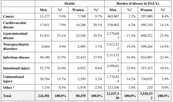 Table 4:  Alcohol-attributable deaths by region in 2012 